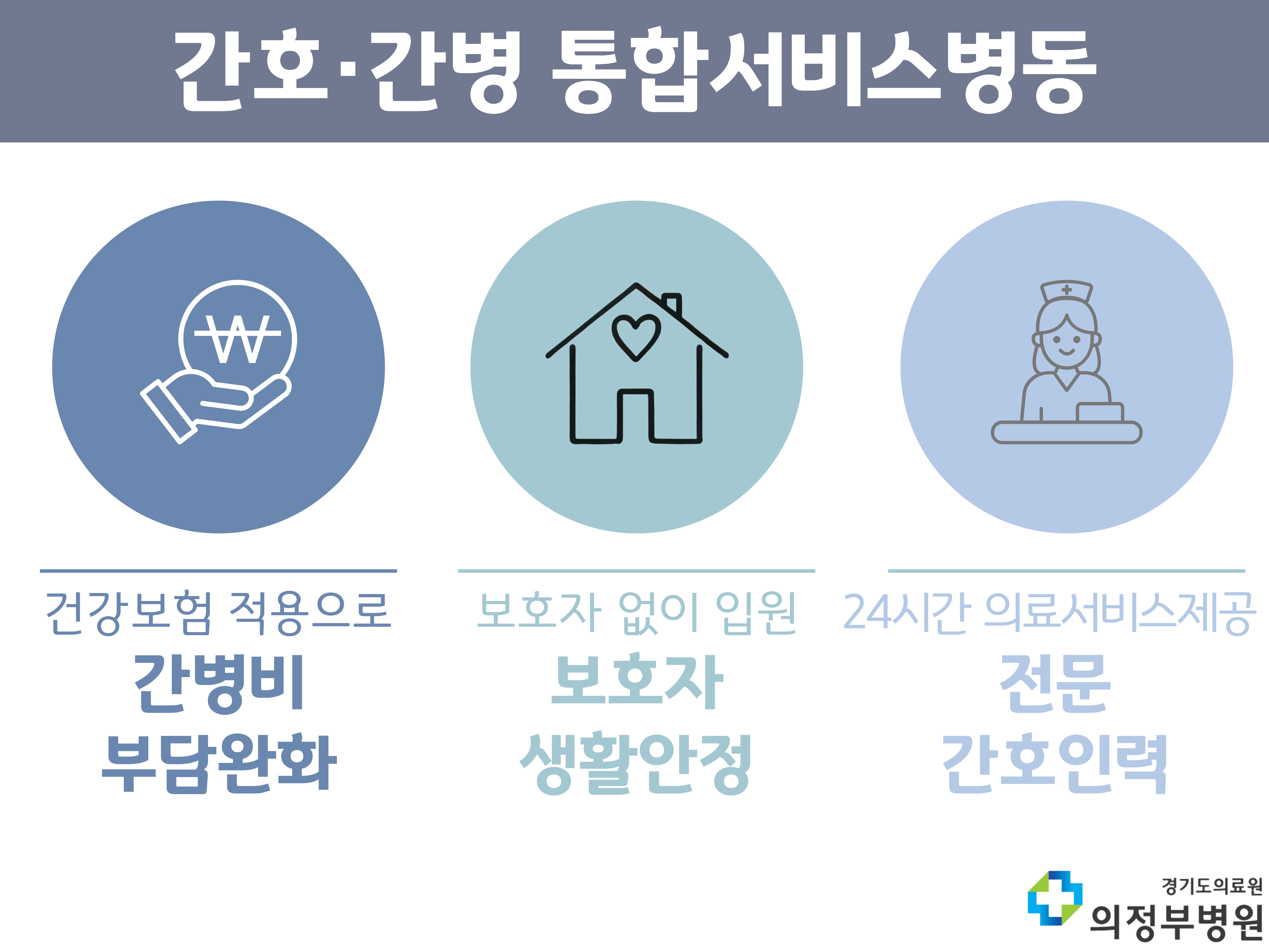 건강보험 적용으로 간병비 부담완화, 보호자 없이 입원으로 보호자 생활안정, 24시간 의료서비스제공 전문 간호인력